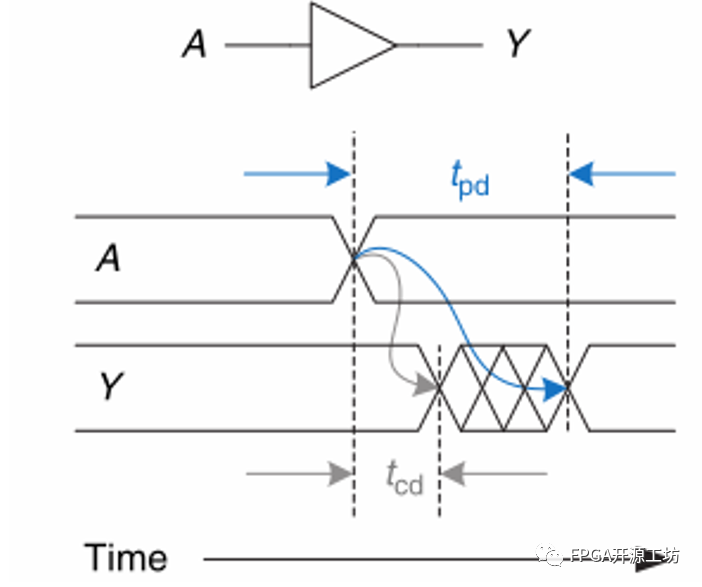 FPGA数字电路时序分析案例 (https://ic.work/) 可编辑器件 第6张