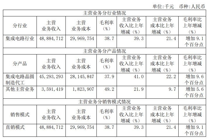 年报公布，中芯、华虹发力产能扩张 (https://ic.work/) 推荐 第1张