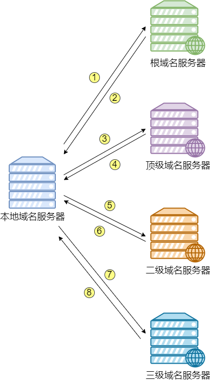ip地址是从哪来的呢 DNS技术详解 (https://ic.work/) 移动通信 第31张