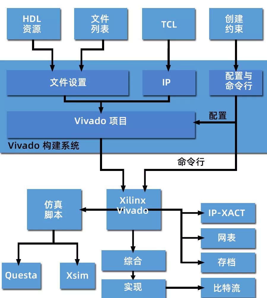 自动化构建环境在FPGA设计中的应用 (https://ic.work/) 可编辑器件 第1张