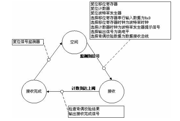 基于FPGA的UART控制器设计 (https://ic.work/) 可编辑器件 第35张