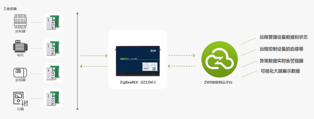 基于ZigBee网关和ZWS云的智慧工厂应用 (https://ic.work/) 物联网 第3张