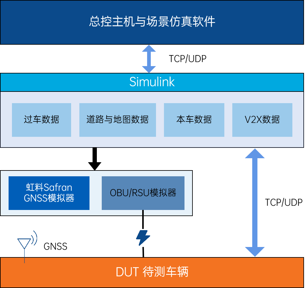 虹科Safran助力东方中科完成C-V2X场景仿真测试方案 (https://ic.work/) 物联网 第3张