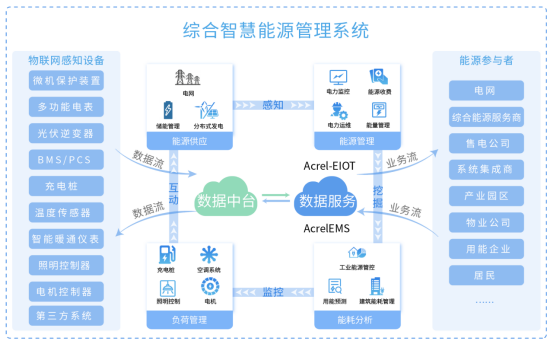 基于物联网表计的综合智慧能源管理系统总体架构 (https://ic.work/) 物联网 第1张