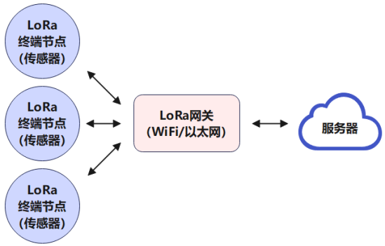 启明云端联合乐鑫和Semtech推出基于ESP32-C2和SX1262的极低成本无线组网方案 (https://ic.work/) 物联网 第2张