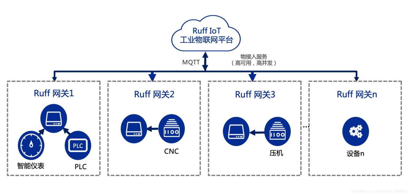 从性价比到功能体验，Ruff智能数采网关更适用于工业和市政领域 (https://ic.work/) 物联网 第2张