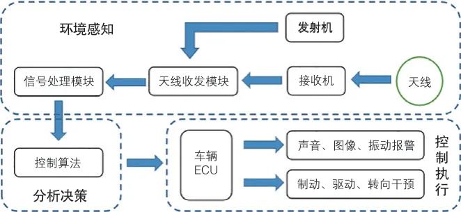 全面介绍视觉传感器、毫米波雷达、激光雷达 (https://ic.work/) 传感器 第2张