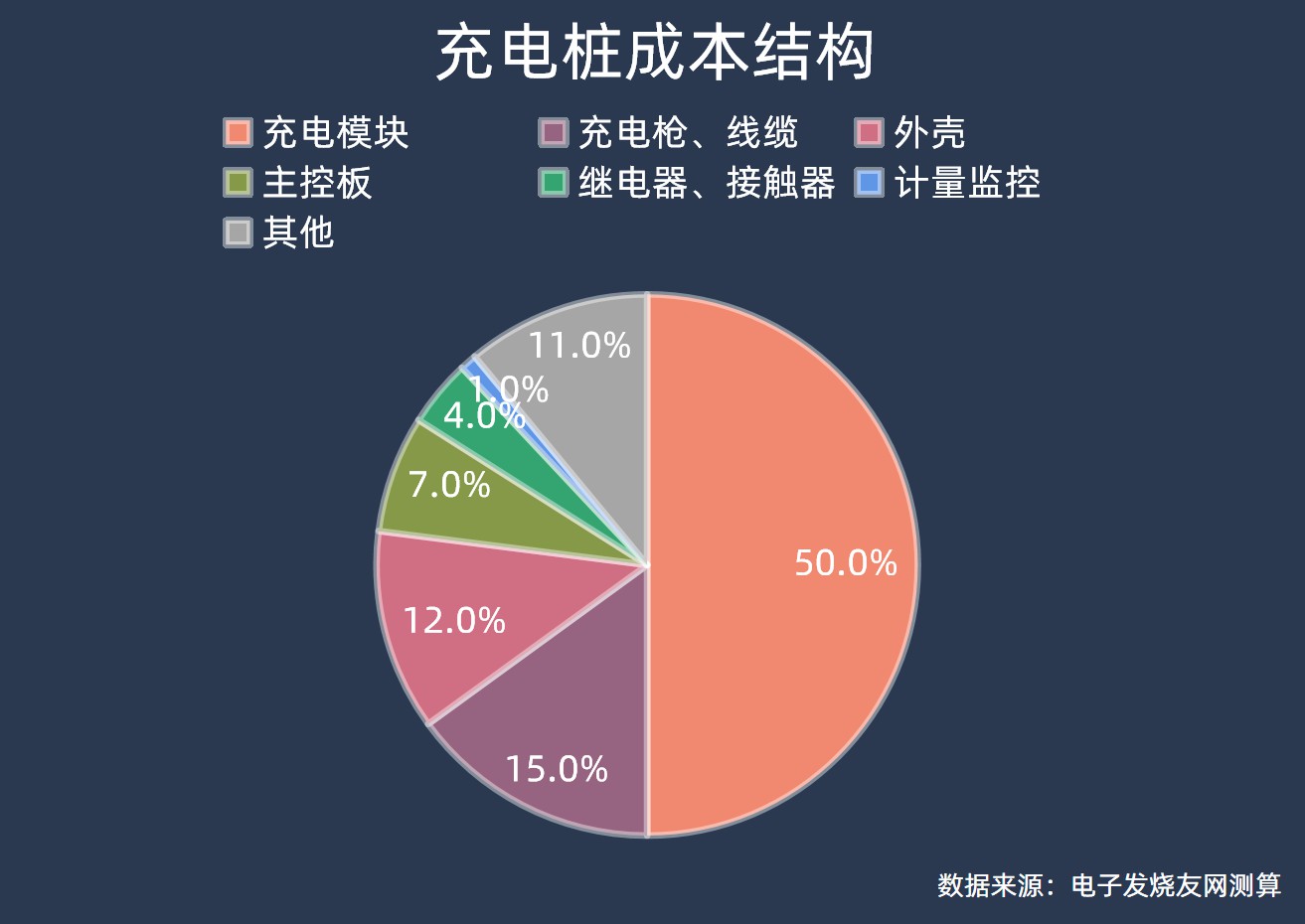 核芯观察：充电桩产业链全解析，一探究竟！速览上下游机遇。 (https://ic.work/) 电源管理 第3张