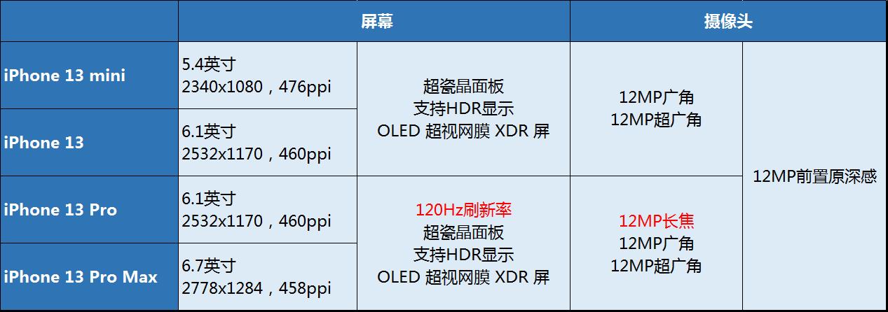 加州来电iPhone13发布 Apple这回除了“十三香”还有这些 (https://ic.work/) 虚拟现实 第2张