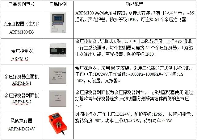 【节能学院】安科瑞余压监控系统在住宅小区的应用方案 (https://ic.work/) 安全设备 第4张