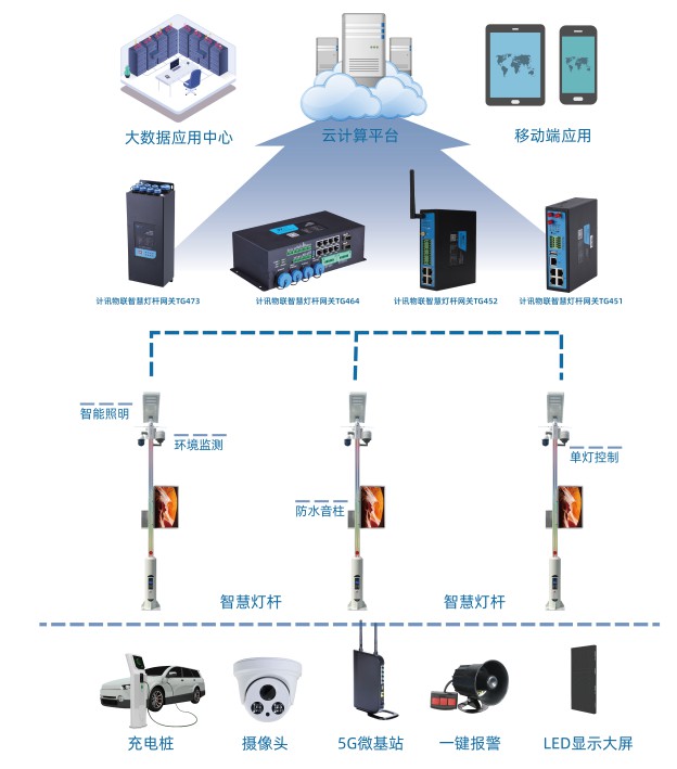 智慧灯杆网关路灯照明组网管控应用 (https://ic.work/) 物联网 第1张