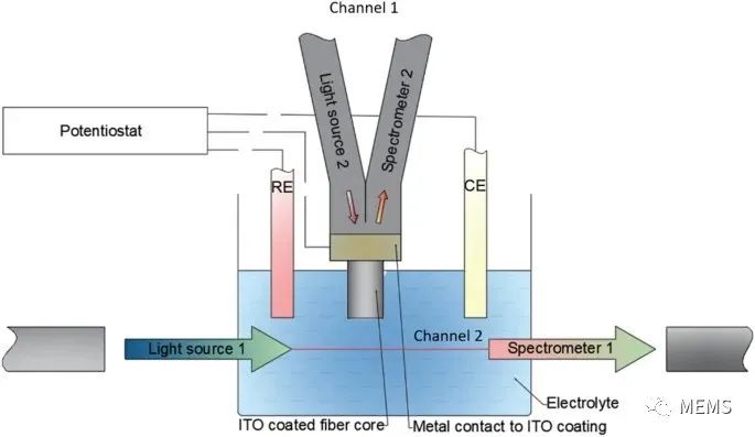 基于一种增强型光谱电化学装置 (https://ic.work/) 传感器 第1张