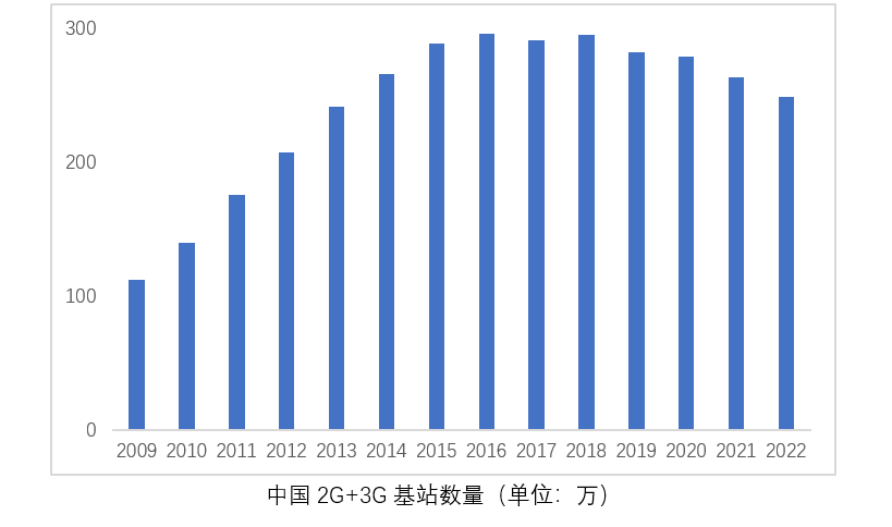 2G/3G退网加速，10多亿存量蜂窝物联网终端由什么来承载? (https://ic.work/) 物联网 第1张