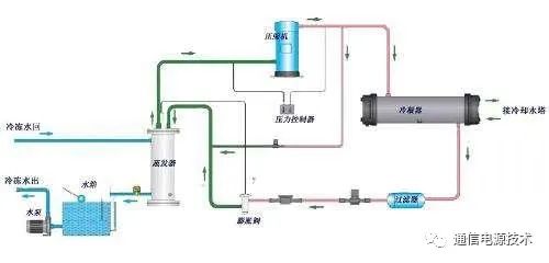 空调制冷系统工作流程图（单位换算、结构、原理） (https://ic.work/) 音视频电子 第4张