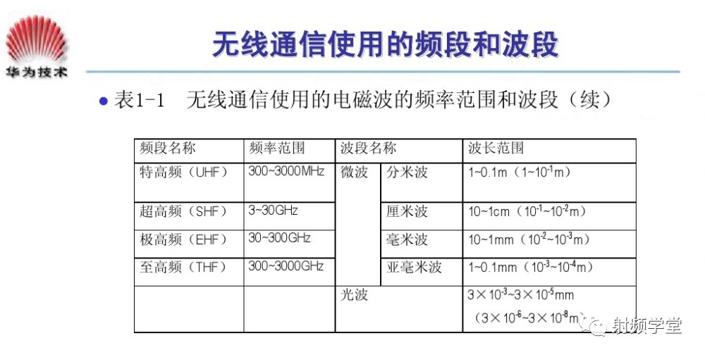 射频技术入门基础知识：电磁波的频率范围和波段 (https://ic.work/) 移动通信 第2张