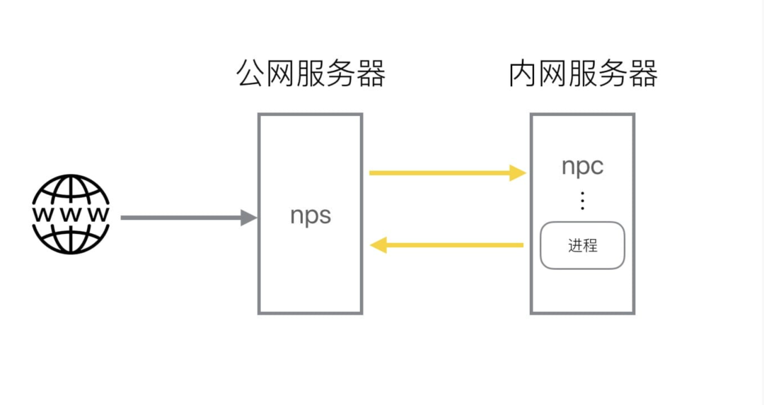 常用的内网穿透工具原理和使用方法 (https://ic.work/) 安全设备 第1张