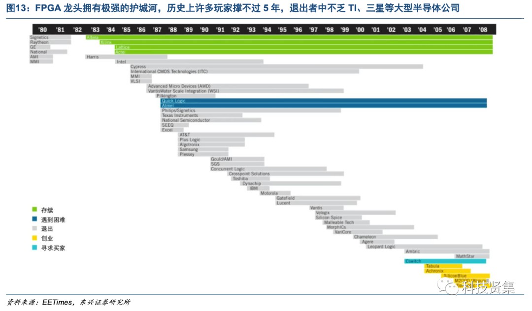 解析FPGA竞争格局背后的驱动因素 (https://ic.work/) 可编辑器件 第14张