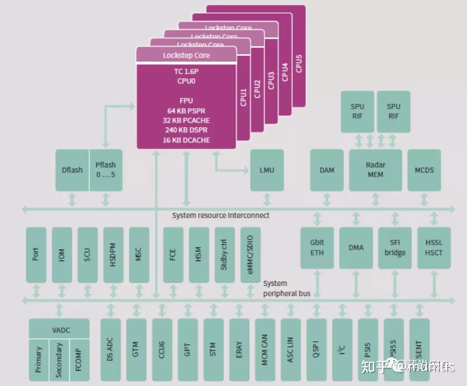 双核锁步安全芯片的关键技术 (https://ic.work/) 安全设备 第4张