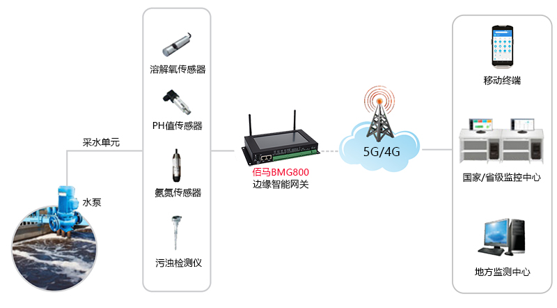 基于边缘网关构建水污染监测治理方案 (https://ic.work/) 物联网 第1张