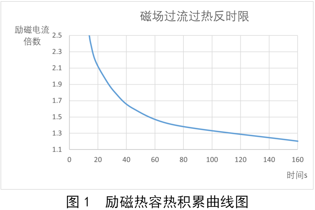 调相机励磁限制器与调变组保护配合探讨 (https://ic.work/) 工控技术 第1张