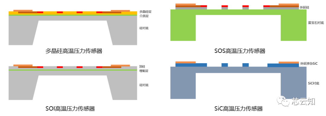 一文详解MEMS高温压力传感器 (https://ic.work/) 传感器 第2张