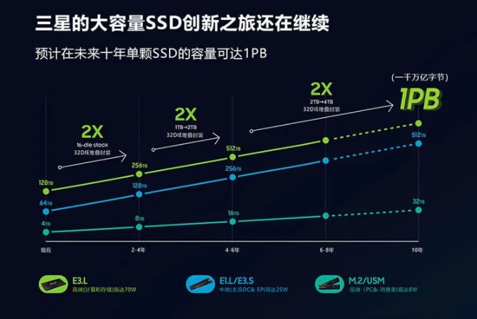 SSD容量“狂飙”！ (https://ic.work/) 产业洞察 第1张