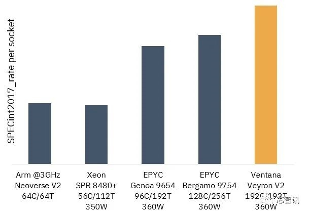 最强RISC-V服务器芯片发布：4nm，192核，性能超越AMD Epyc 9754 (https://ic.work/) 产业洞察 第9张