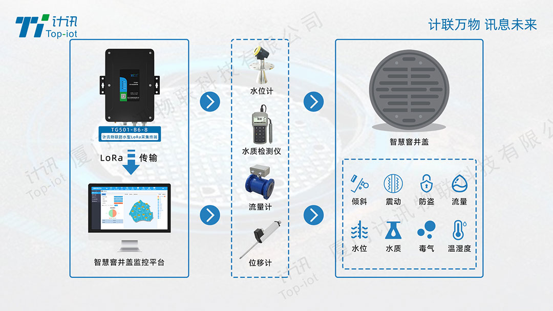 计讯物联防水型loRa采集终端TG501-B6-8助攻智慧窨井盖解决方案 (https://ic.work/) 物联网 第2张