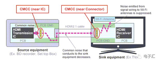 高效解决HDMI 2.1噪声抑制，提升视听体验，不容错过！ (https://ic.work/) 音视频电子 第4张