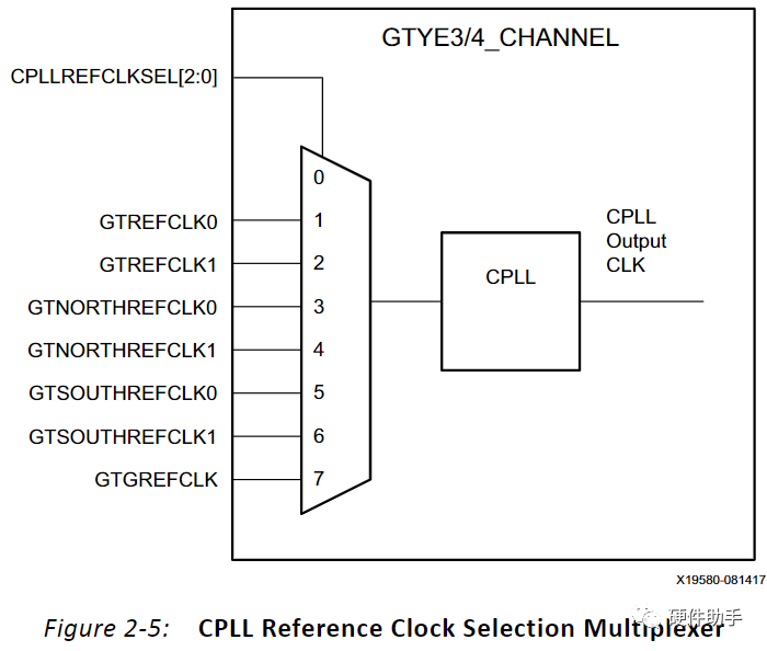 Xilinx FPGA的GTx的参考时钟 (https://ic.work/) 可编辑器件 第4张