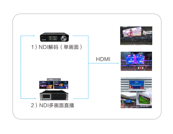 低成本 易施工 扩展性强  | 体育场全NDI IP化音视频投屏方案 (https://ic.work/) 音视频电子 第4张