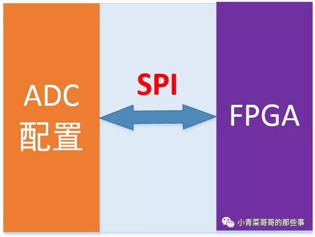 FPGA通过SPI对ADC配置简介(二)-4线SPI配置时序分析 (https://ic.work/) 可编辑器件 第1张