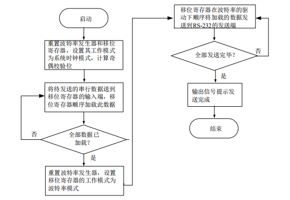 基于FPGA的UART控制器设计 (https://ic.work/) 可编辑器件 第3张