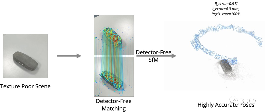基于特征点的SfM在弱纹理场景下的表现 (https://ic.work/) 虚拟现实 第2张