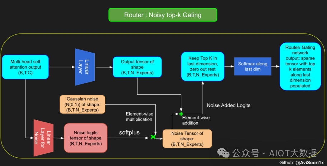 什么是混合专家模型？混合专家模型 (MoEs)优劣势分析 (https://ic.work/) AI 人工智能 第21张