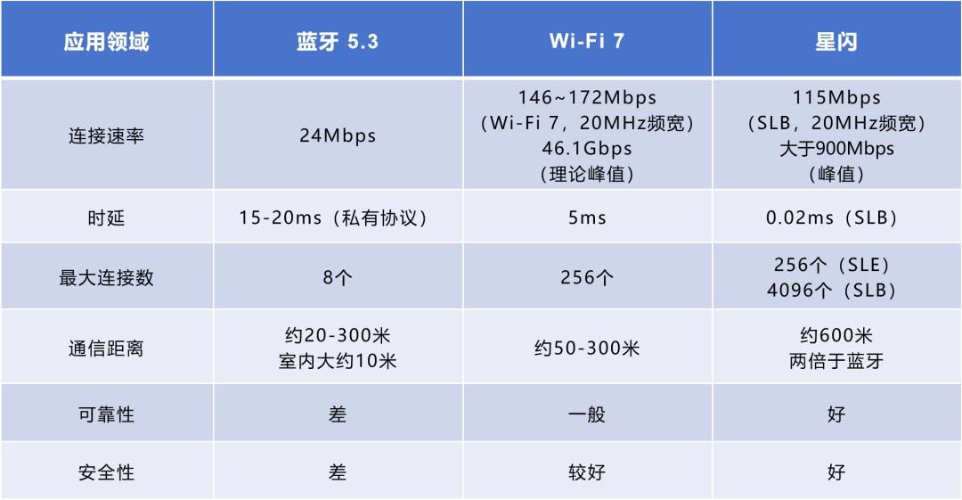 浅析华为“星闪”的关键技术 (https://ic.work/) 移动通信 第6张