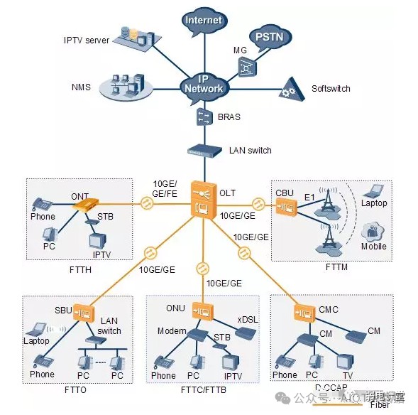 OTN赋能超高速高带宽数据传输，引领未来网络新潮流。 (https://ic.work/) 移动通信 第4张