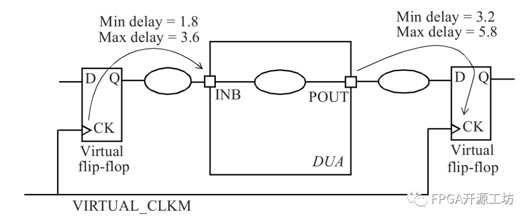 FPGA时序分析-建立时间和保持时间裕量都是inf怎么解决呢？ (https://ic.work/) 可编辑器件 第7张