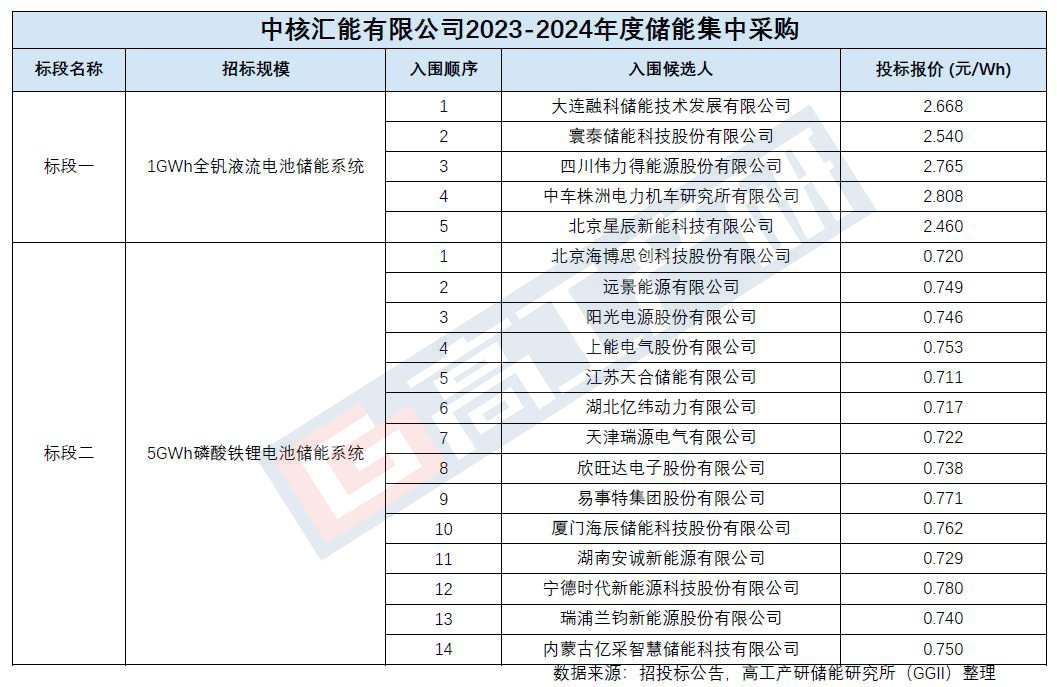 2023储能EPC/系统中标规模飙升：突破88GWh大关 (https://ic.work/) 电源管理 第4张