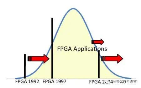 FPGA演进之路：起步、突破、飞跃，三阶段见证技术崛起。 (https://ic.work/) 可编辑器件 第11张