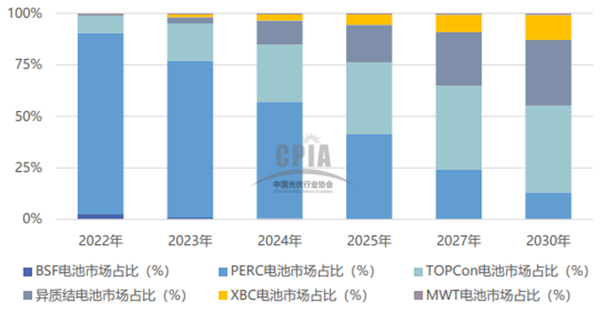 光伏电池的技术路线之争 中国光伏电池行业市场份额情况 (https://ic.work/) 智能电网 第4张