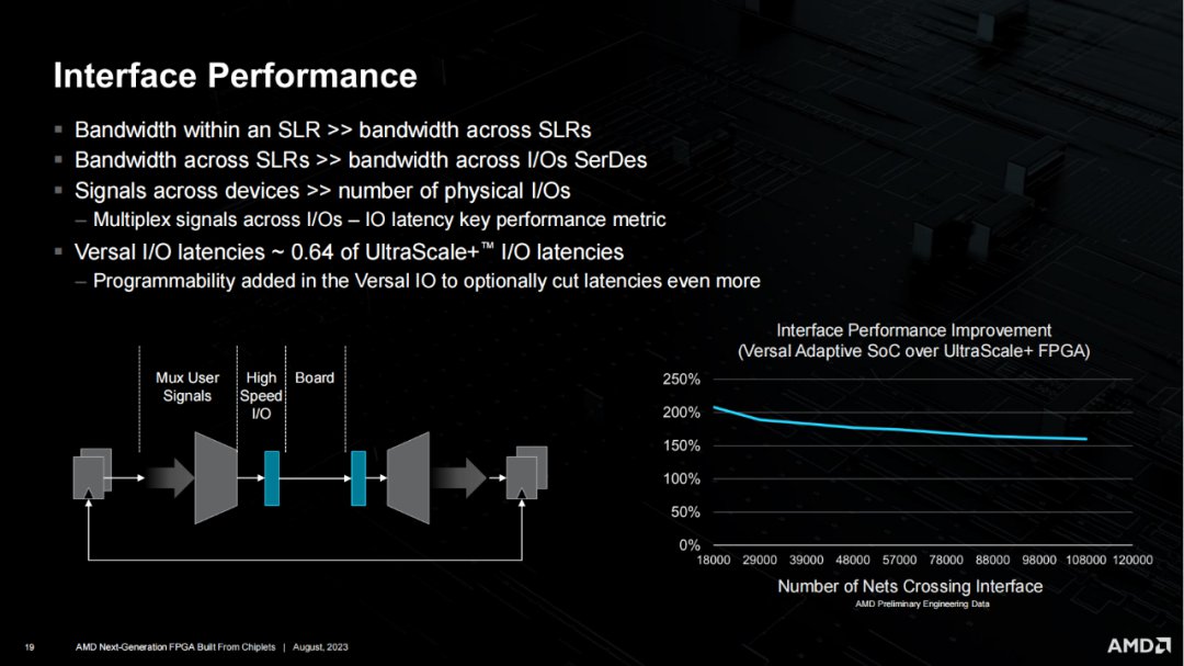 AMD下一代FPGA Chiplet关键技术分析 (https://ic.work/) 可编辑器件 第18张