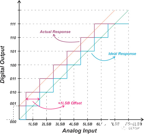 深入探讨模数转换器（ADC）失调和增益误差规格 (https://ic.work/) 传感器 第2张