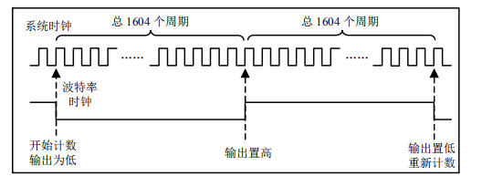 基于FPGA的UART控制器设计 (https://ic.work/) 可编辑器件 第9张