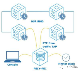 在电力行业中，如何在HSR/PRP/PTP 网络中经济高效地进行持续监控？ (https://ic.work/) 智能电网 第3张