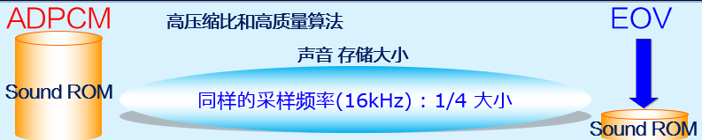 爱普生语音芯片，功能强大，适用广泛，引领智能语音新潮流。 (https://ic.work/) 音视频电子 第3张