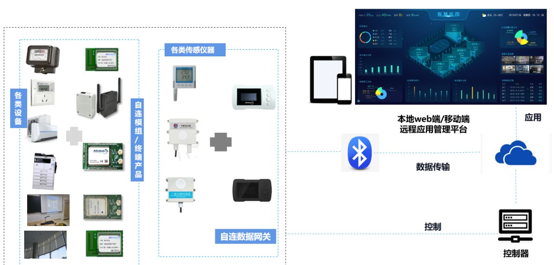 创建更智能化的校园环境，自连智慧校园管理解决方案 (https://ic.work/) 物联网 第1张