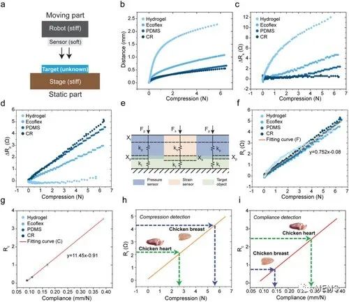 研究人员开发柔软的人造感觉皮肤 可在大范围内准确确定物体的顺应性 (https://ic.work/) 传感器 第2张