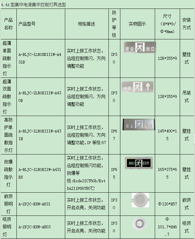 【节能学院】浅析新标准下数据中心行业应急照明和疏散指示系统的设计与产品选型 (https://ic.work/) 安全设备 第9张