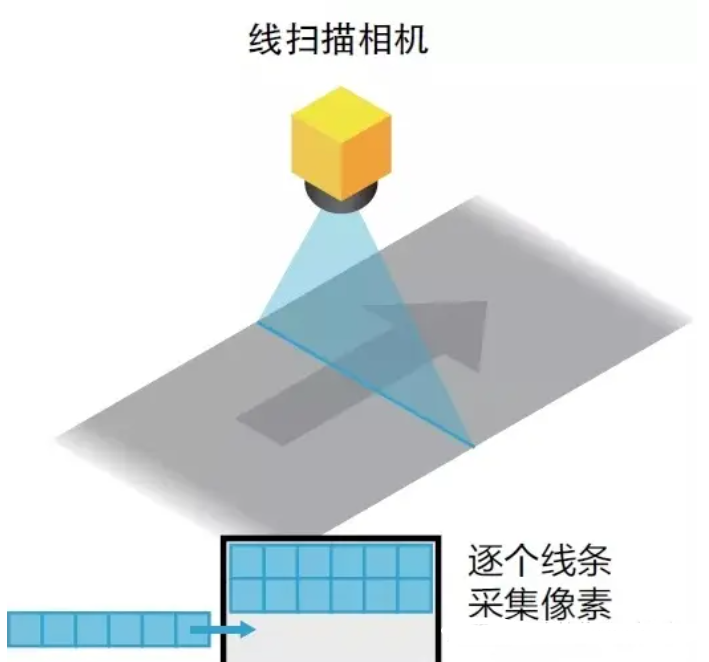 面阵相机和线阵相机的区别 (https://ic.work/) 传感器 第2张